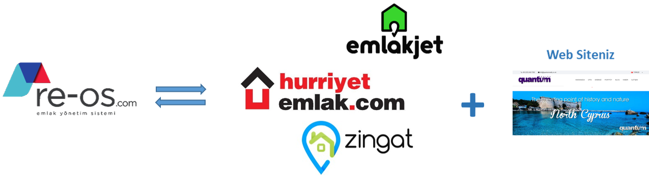 RE-OS.com İlan Porta Entegrasyonları